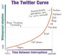 The Twitter Curve