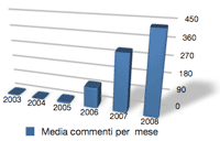 Media commenti per mese in ogni anno