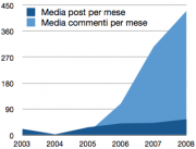 Confronto media post-commenti