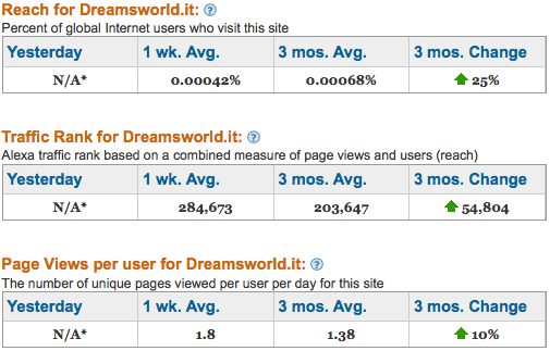 Alexa stats for DreamsWorld.it