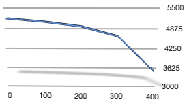 Grafico decadimento batteria MacBook