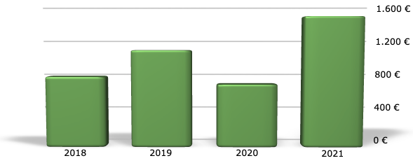 Grafico a barre pedaggi autostradali negli ultimi 4 anni.
2018: 798,81€
2019: 1098,32€
2020: 713,14€
2021: 1481,20€